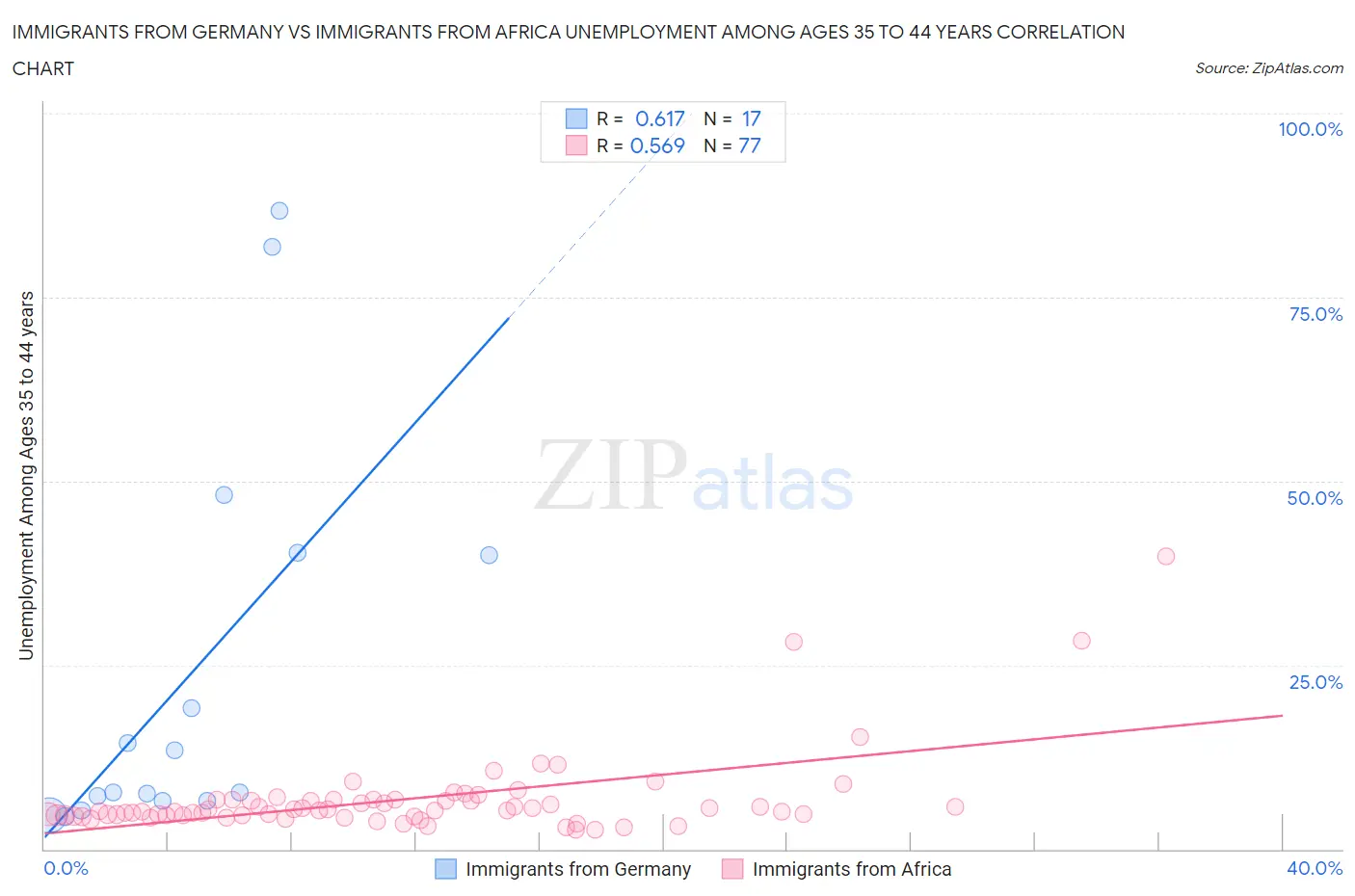 Immigrants from Germany vs Immigrants from Africa Unemployment Among Ages 35 to 44 years