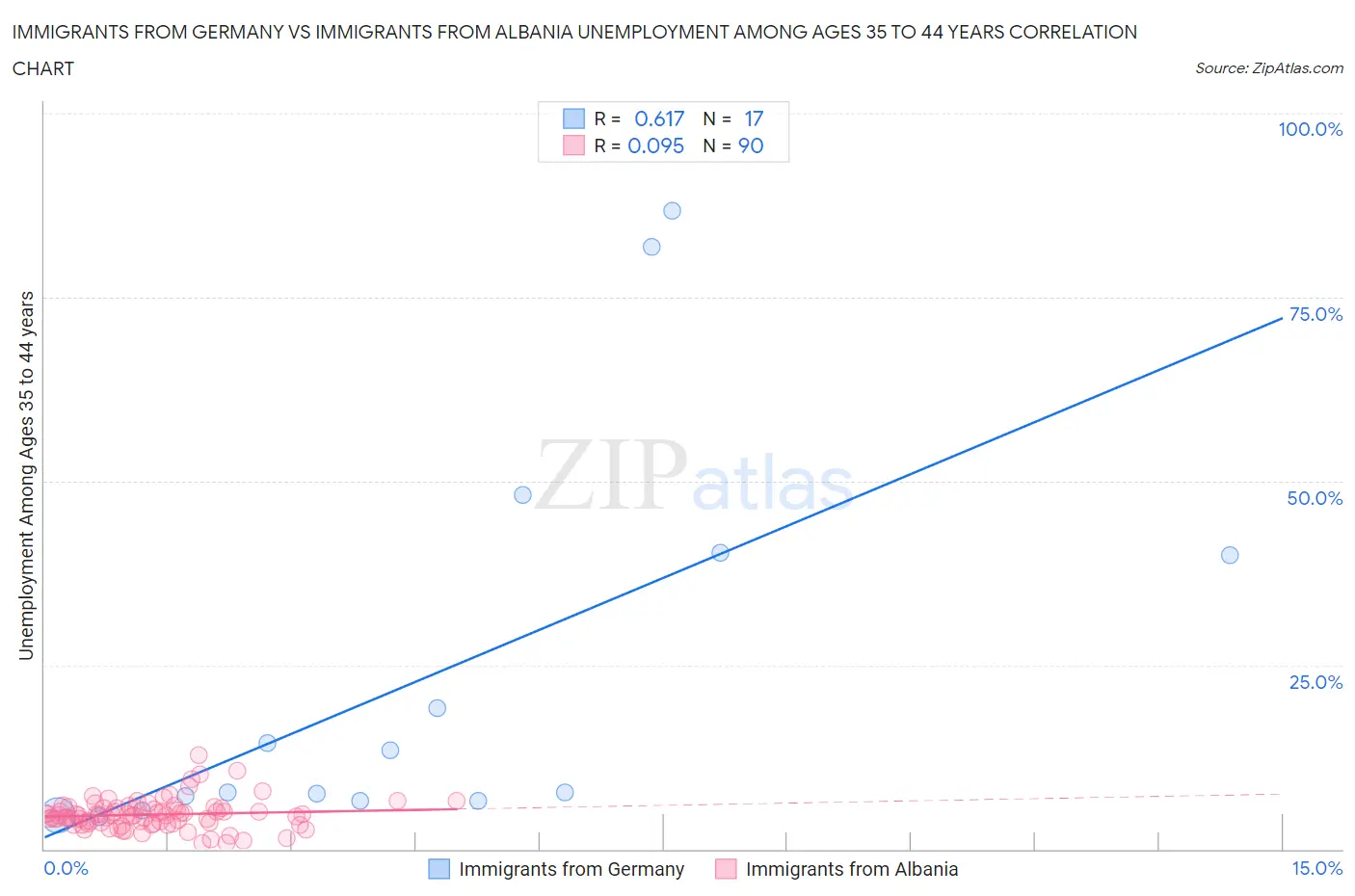 Immigrants from Germany vs Immigrants from Albania Unemployment Among Ages 35 to 44 years