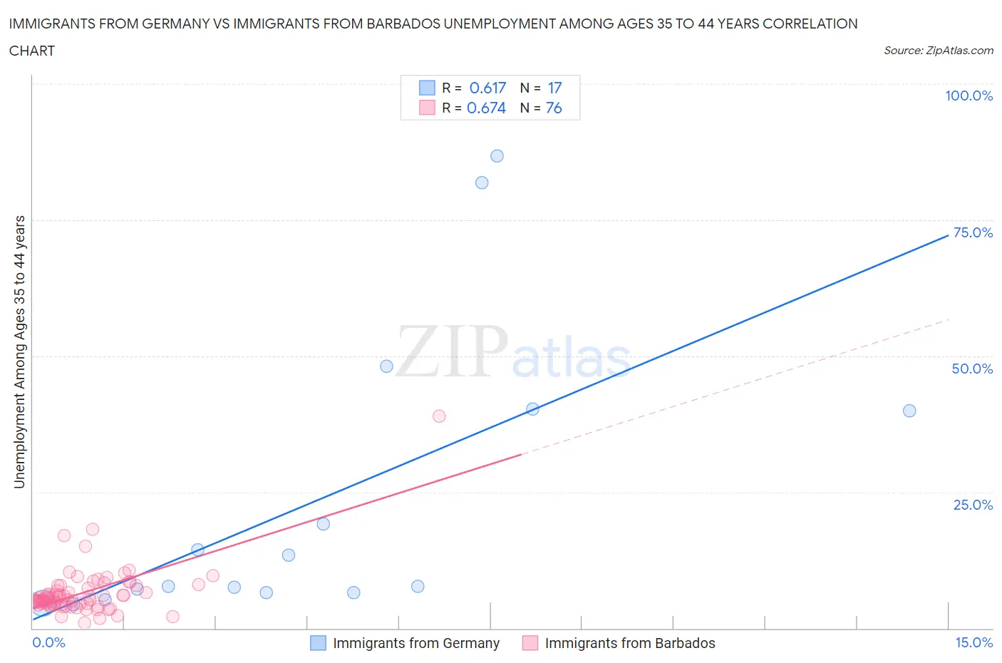 Immigrants from Germany vs Immigrants from Barbados Unemployment Among Ages 35 to 44 years