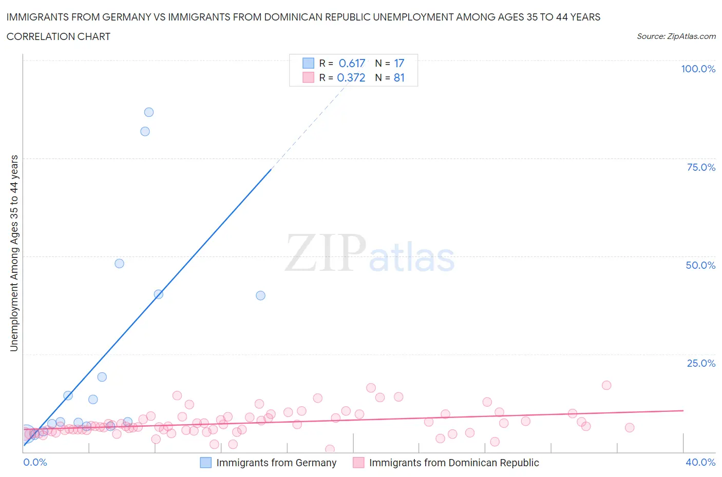 Immigrants from Germany vs Immigrants from Dominican Republic Unemployment Among Ages 35 to 44 years