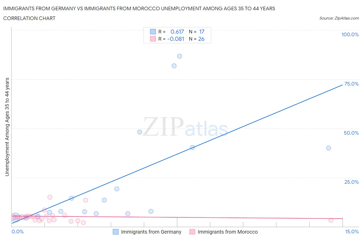 Immigrants from Germany vs Immigrants from Morocco Unemployment Among Ages 35 to 44 years