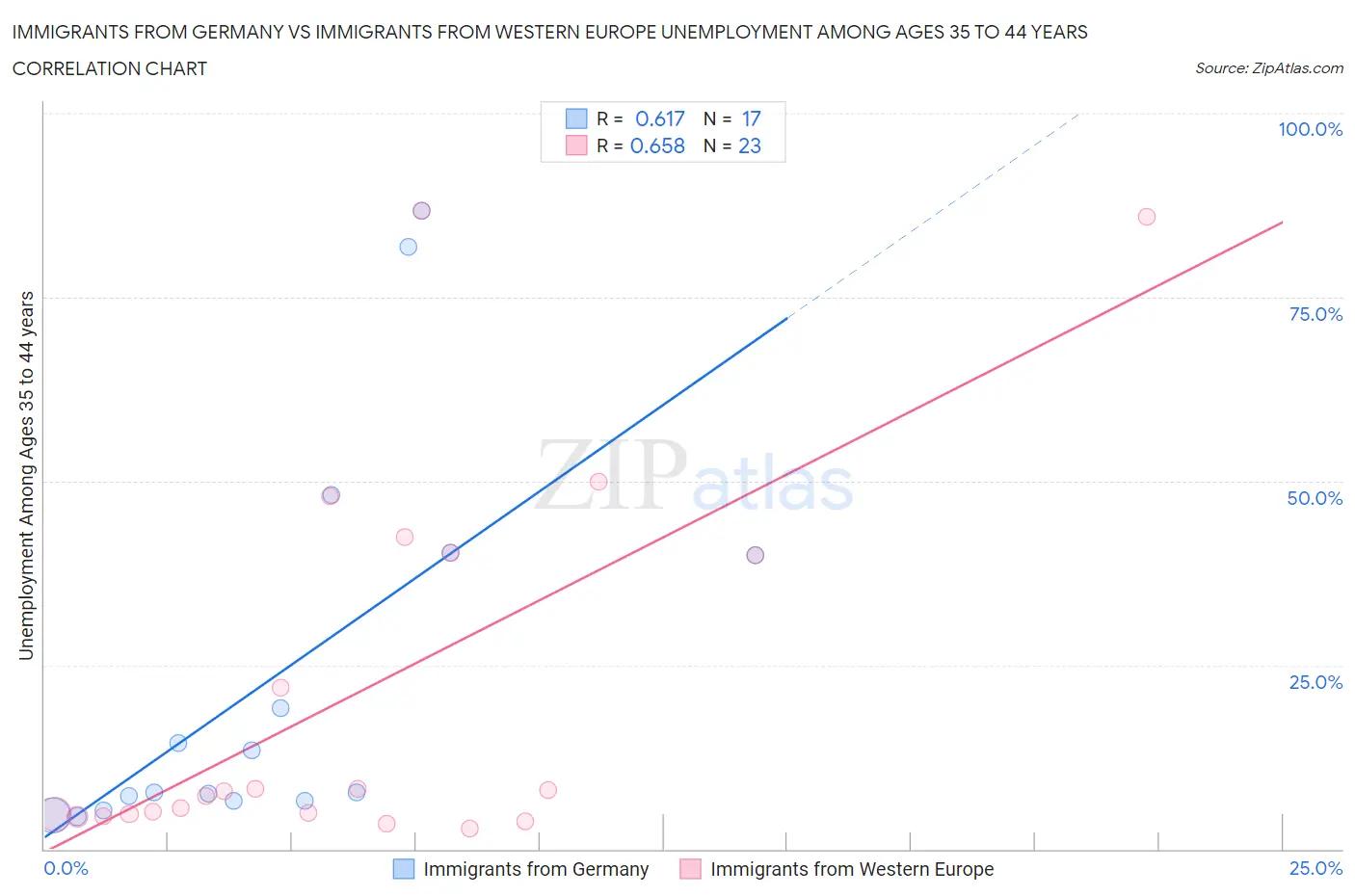 Immigrants from Germany vs Immigrants from Western Europe Unemployment Among Ages 35 to 44 years