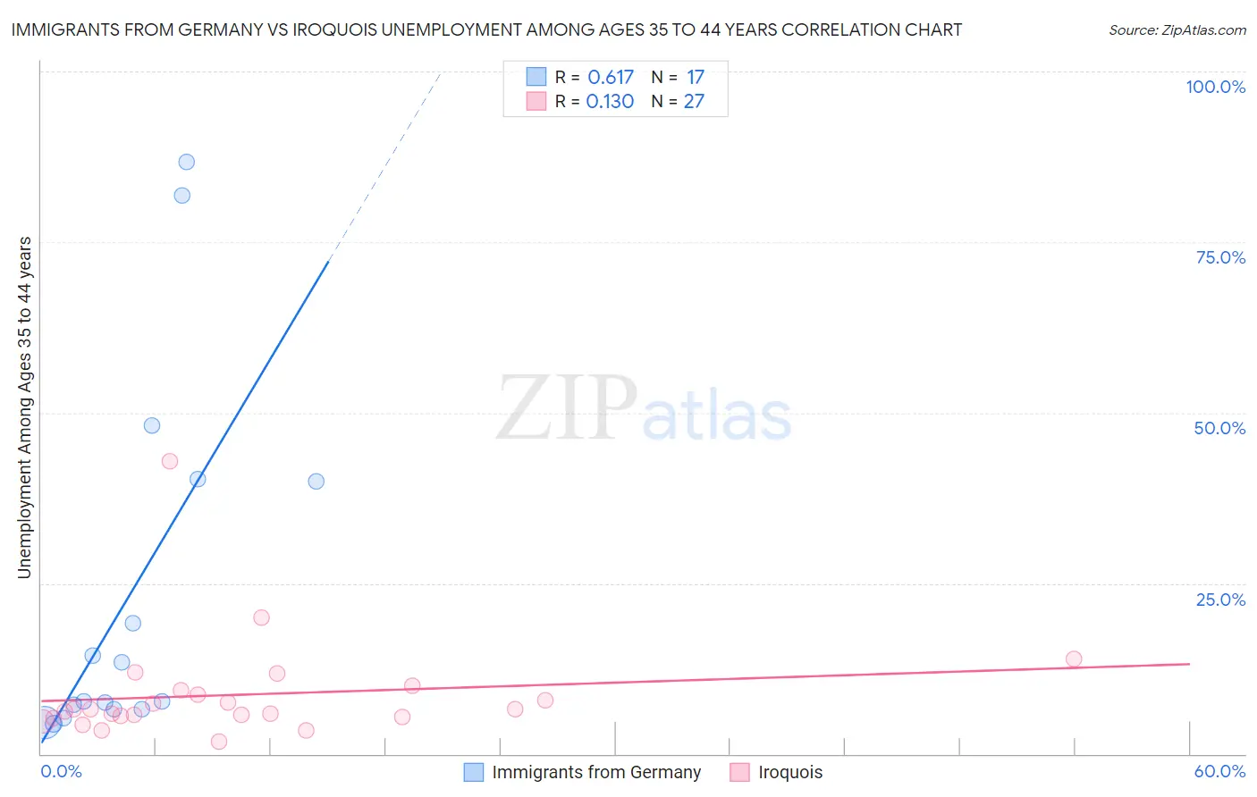 Immigrants from Germany vs Iroquois Unemployment Among Ages 35 to 44 years