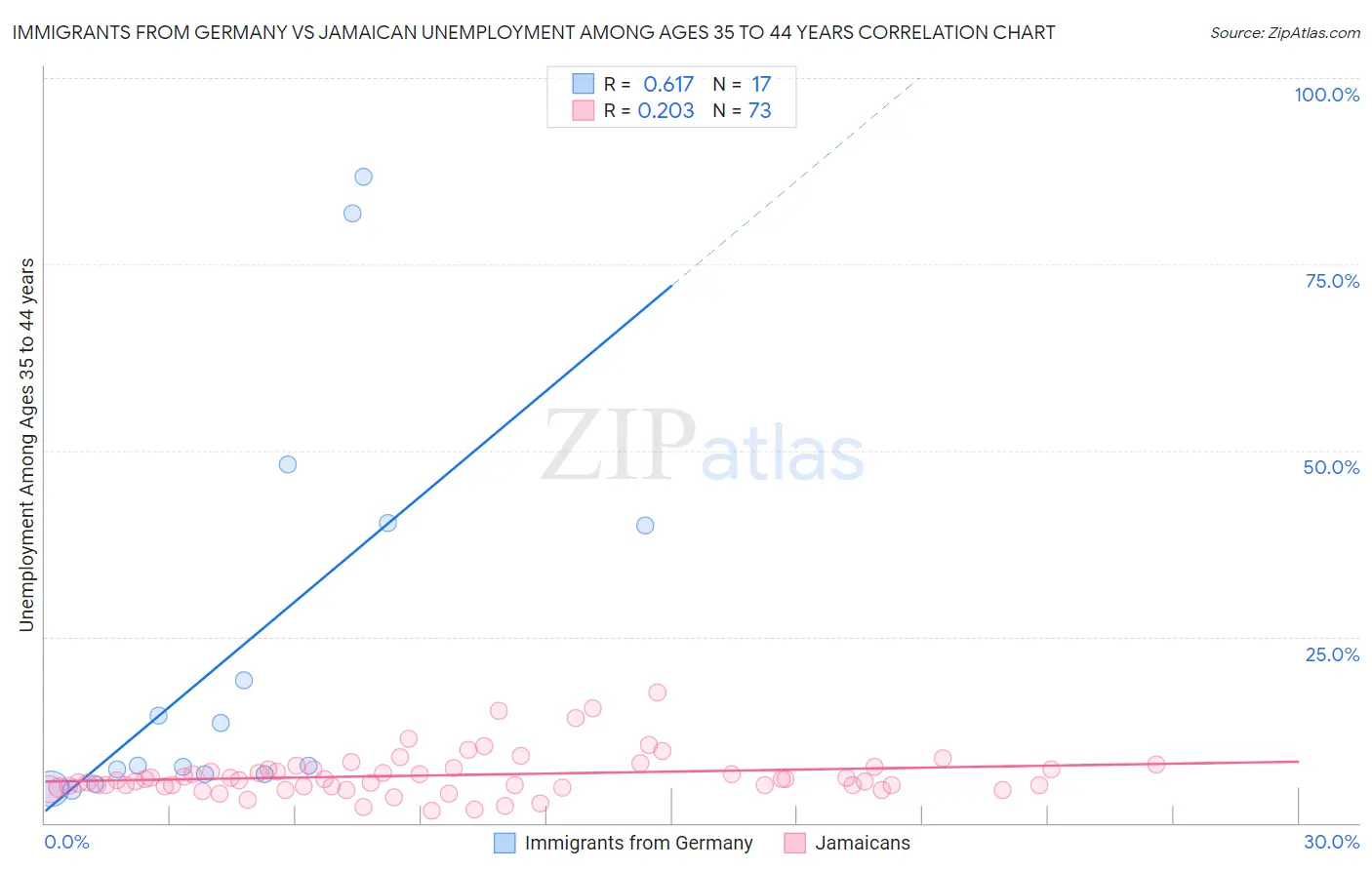 Immigrants from Germany vs Jamaican Unemployment Among Ages 35 to 44 years