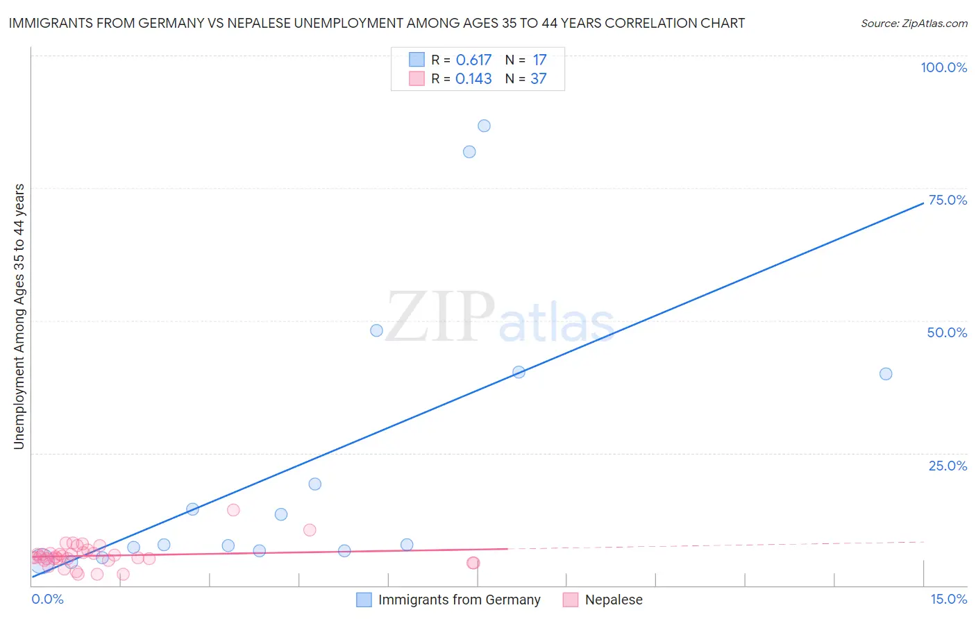 Immigrants from Germany vs Nepalese Unemployment Among Ages 35 to 44 years