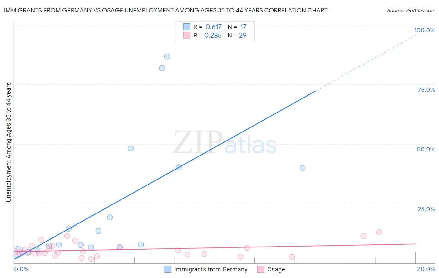 Immigrants from Germany vs Osage Unemployment Among Ages 35 to 44 years