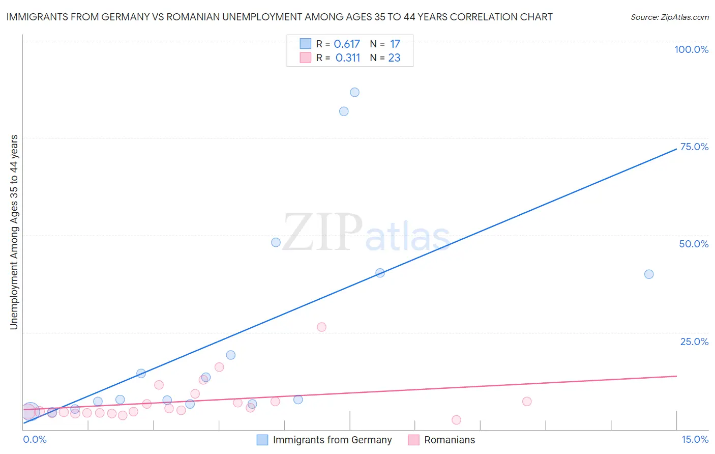 Immigrants from Germany vs Romanian Unemployment Among Ages 35 to 44 years