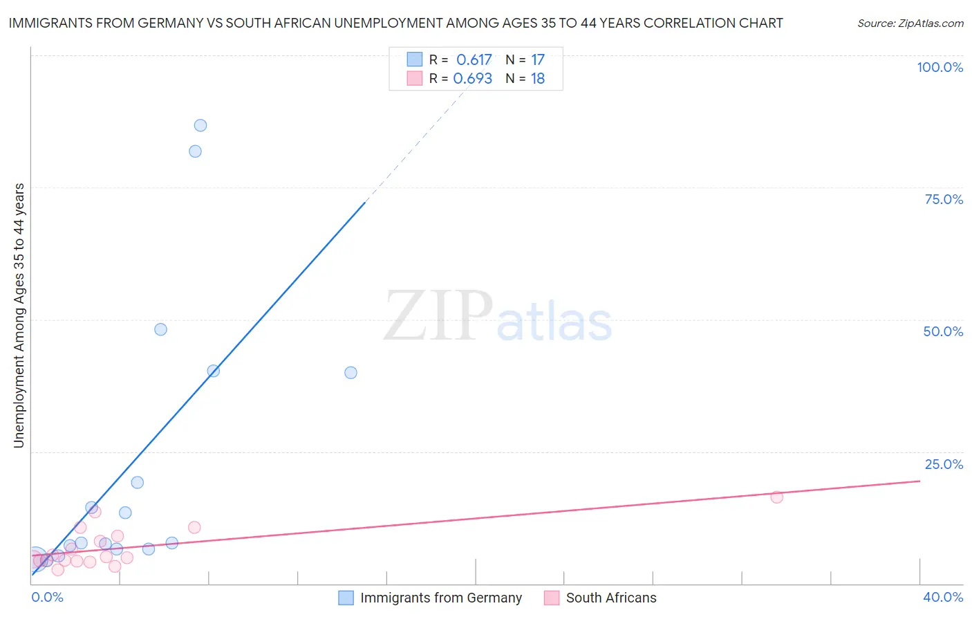 Immigrants from Germany vs South African Unemployment Among Ages 35 to 44 years