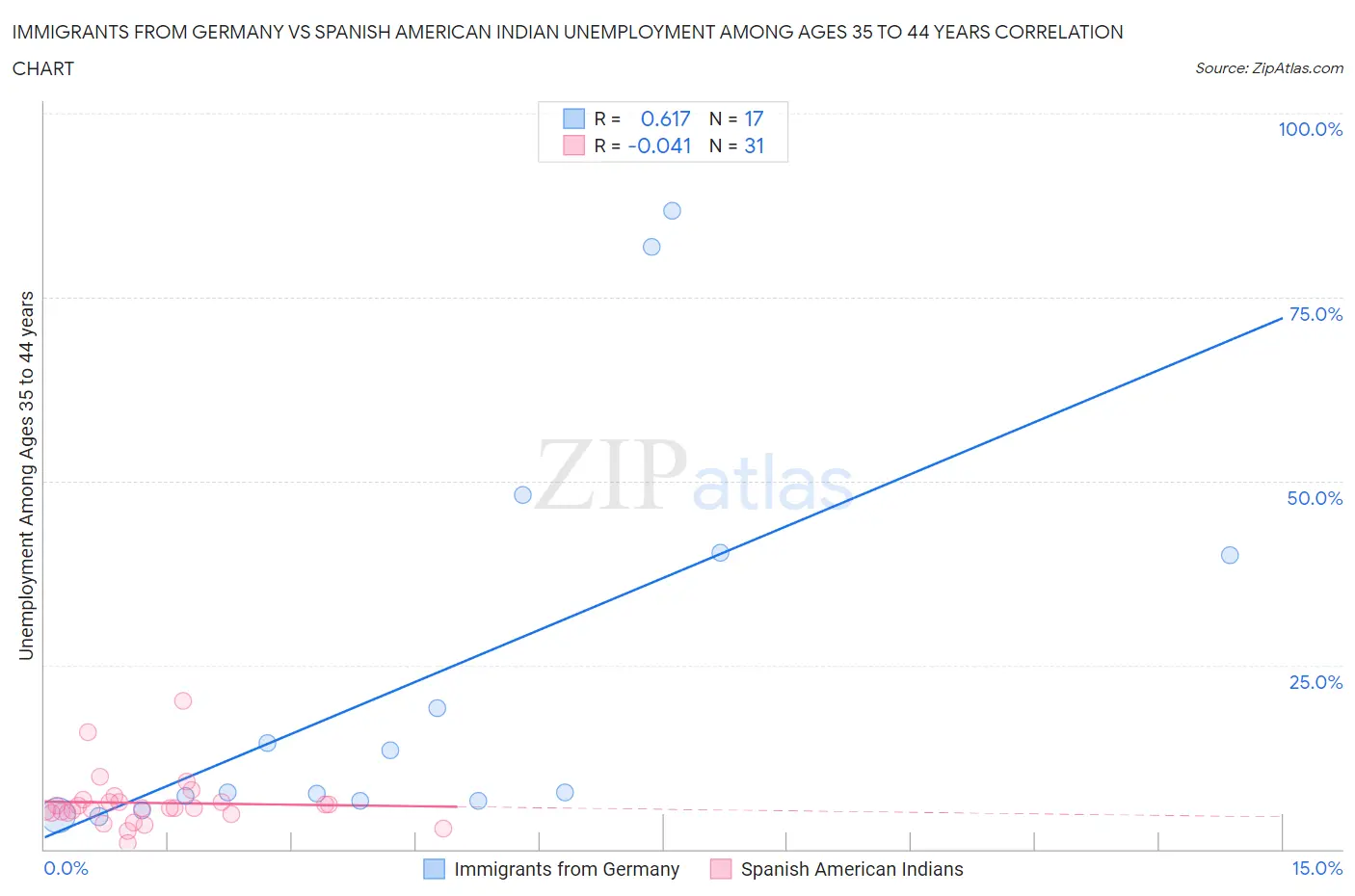 Immigrants from Germany vs Spanish American Indian Unemployment Among Ages 35 to 44 years
