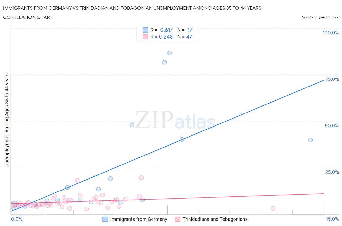 Immigrants from Germany vs Trinidadian and Tobagonian Unemployment Among Ages 35 to 44 years