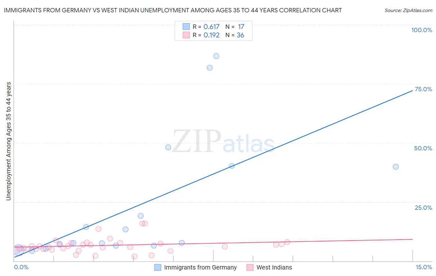 Immigrants from Germany vs West Indian Unemployment Among Ages 35 to 44 years