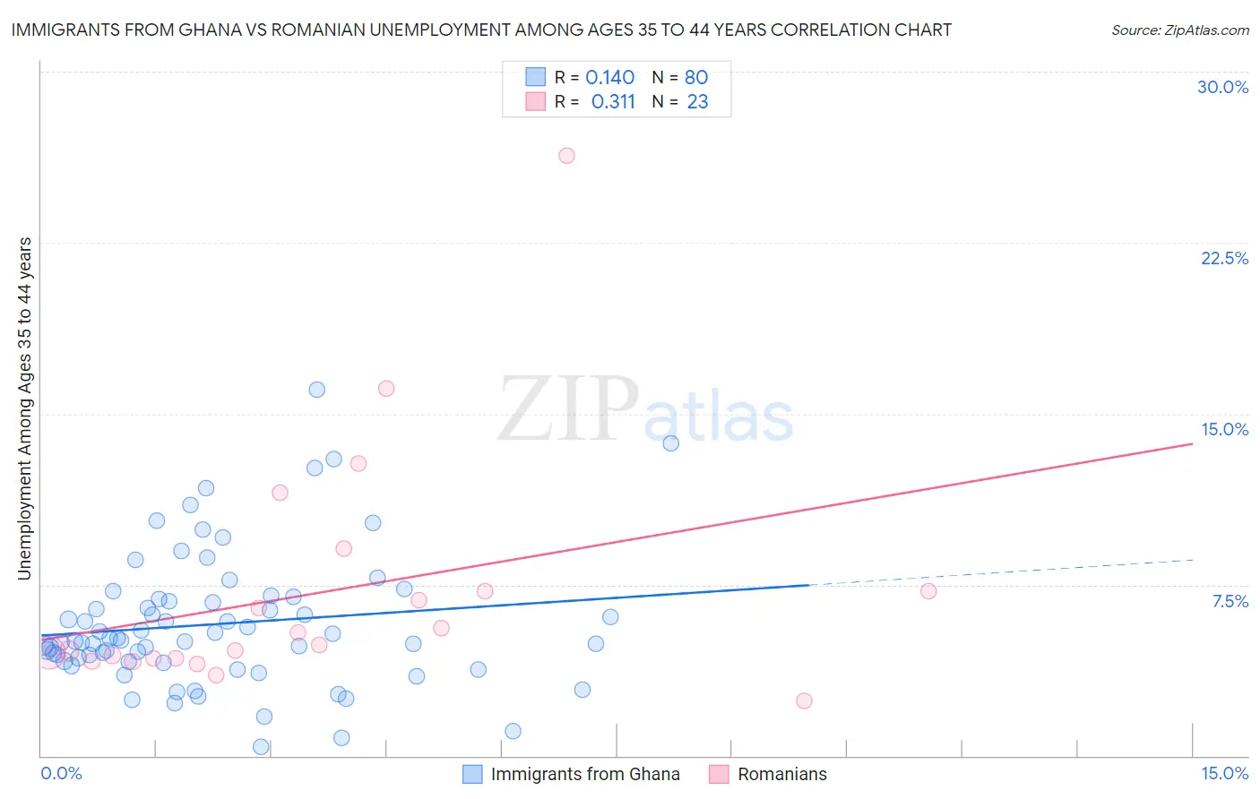 Immigrants from Ghana vs Romanian Unemployment Among Ages 35 to 44 years