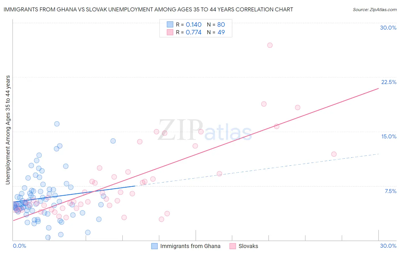 Immigrants from Ghana vs Slovak Unemployment Among Ages 35 to 44 years
