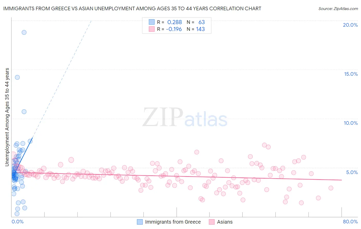 Immigrants from Greece vs Asian Unemployment Among Ages 35 to 44 years