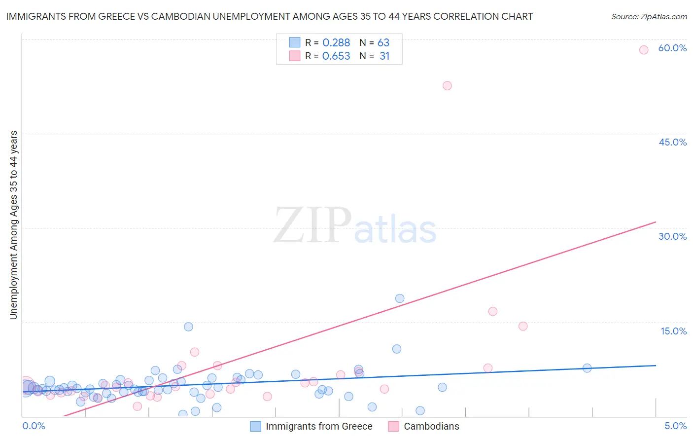 Immigrants from Greece vs Cambodian Unemployment Among Ages 35 to 44 years