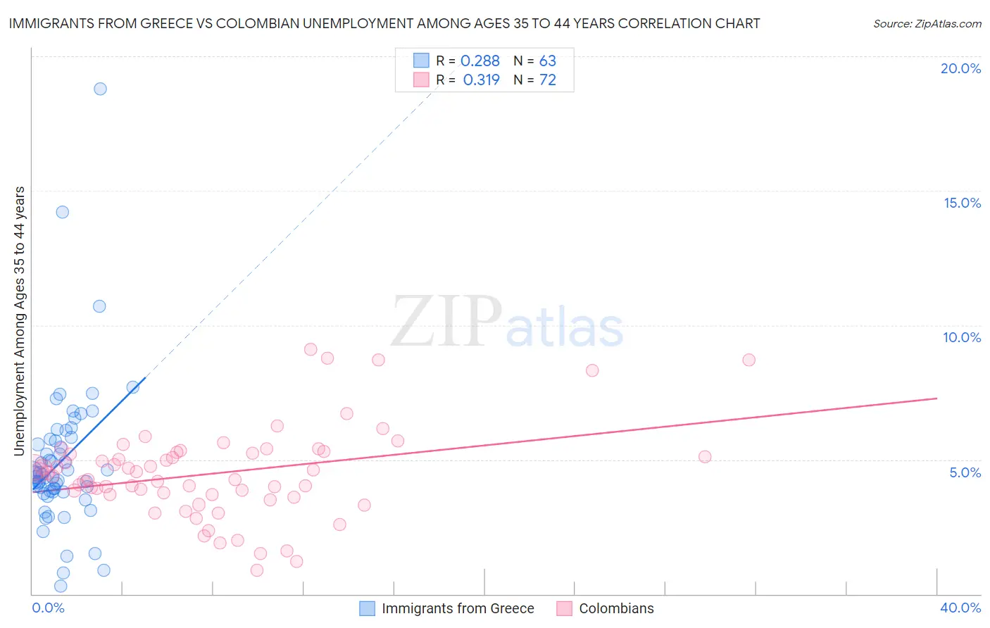 Immigrants from Greece vs Colombian Unemployment Among Ages 35 to 44 years