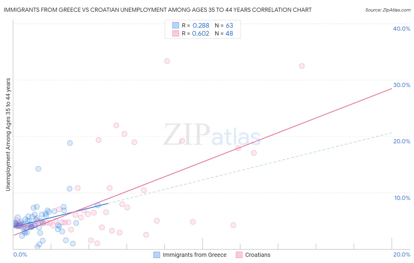 Immigrants from Greece vs Croatian Unemployment Among Ages 35 to 44 years