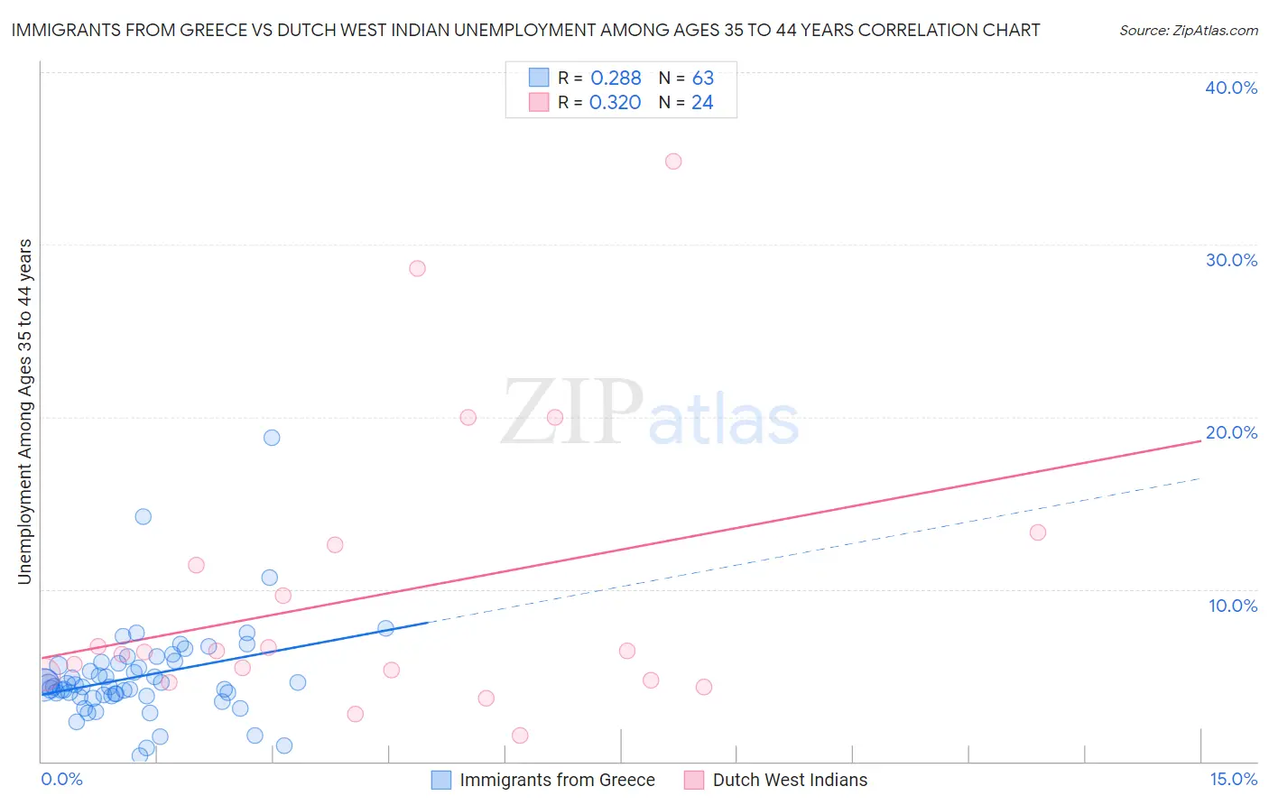 Immigrants from Greece vs Dutch West Indian Unemployment Among Ages 35 to 44 years