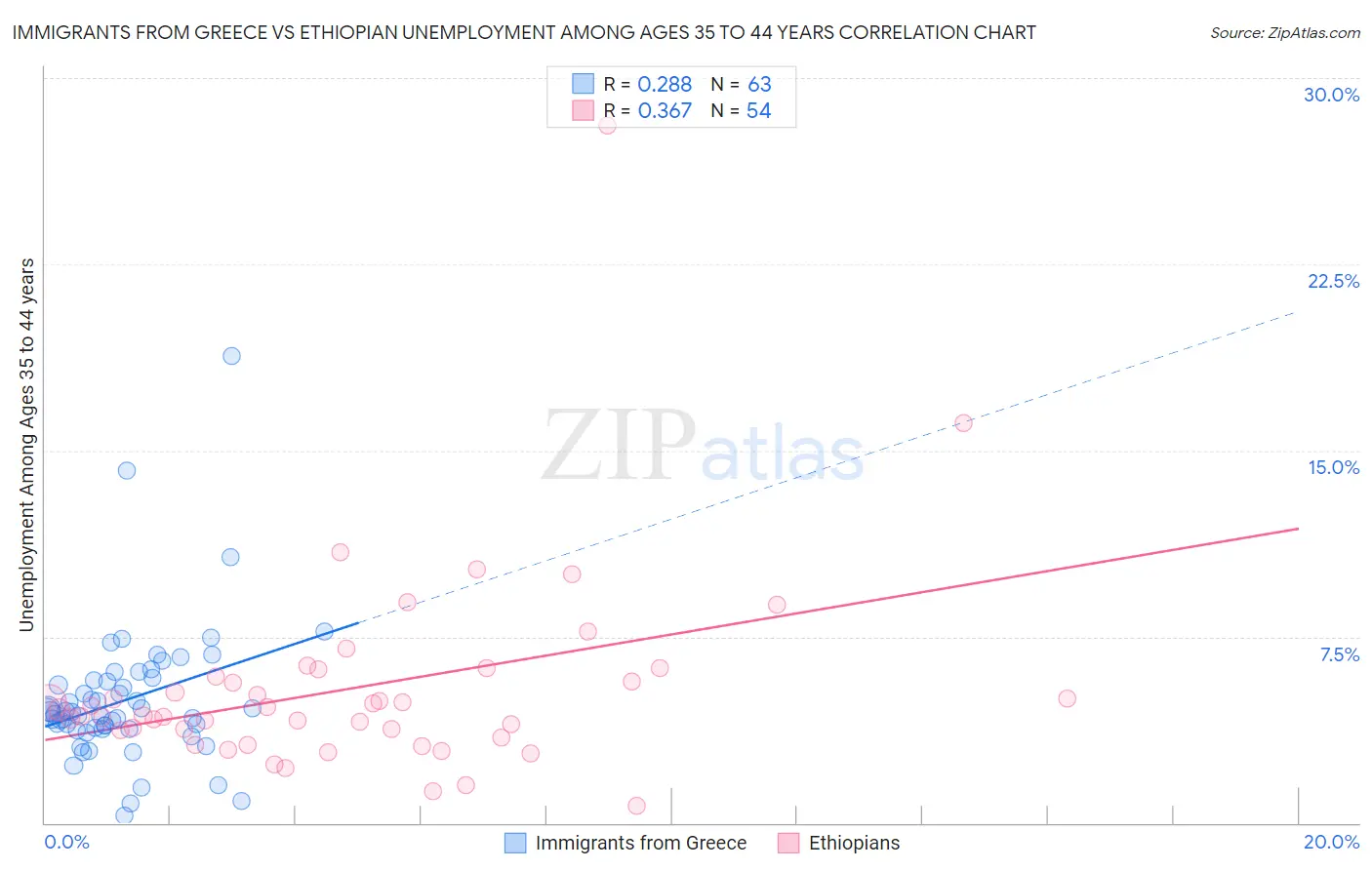 Immigrants from Greece vs Ethiopian Unemployment Among Ages 35 to 44 years