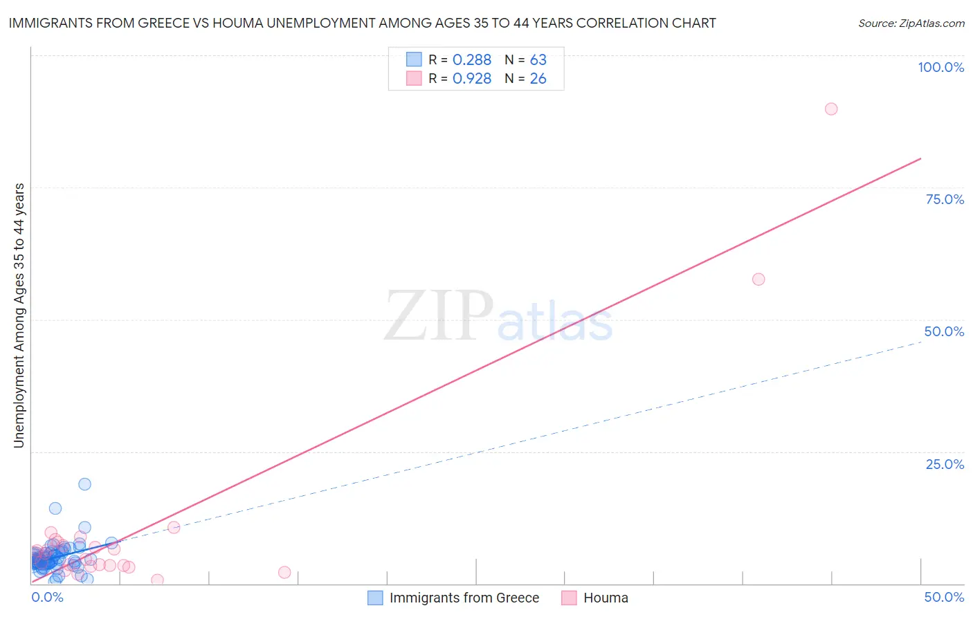 Immigrants from Greece vs Houma Unemployment Among Ages 35 to 44 years