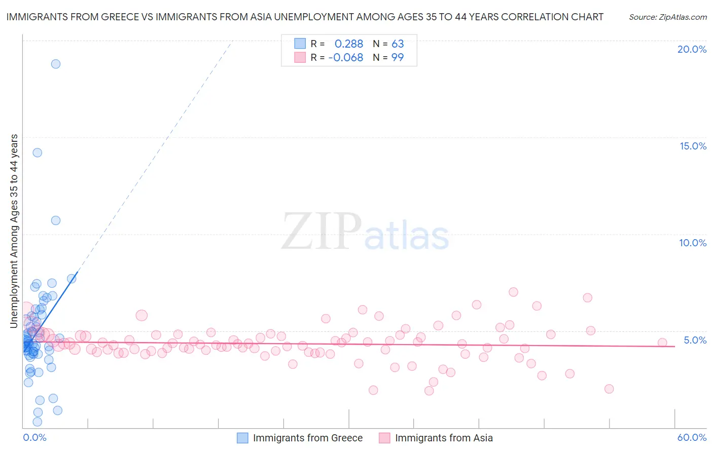 Immigrants from Greece vs Immigrants from Asia Unemployment Among Ages 35 to 44 years