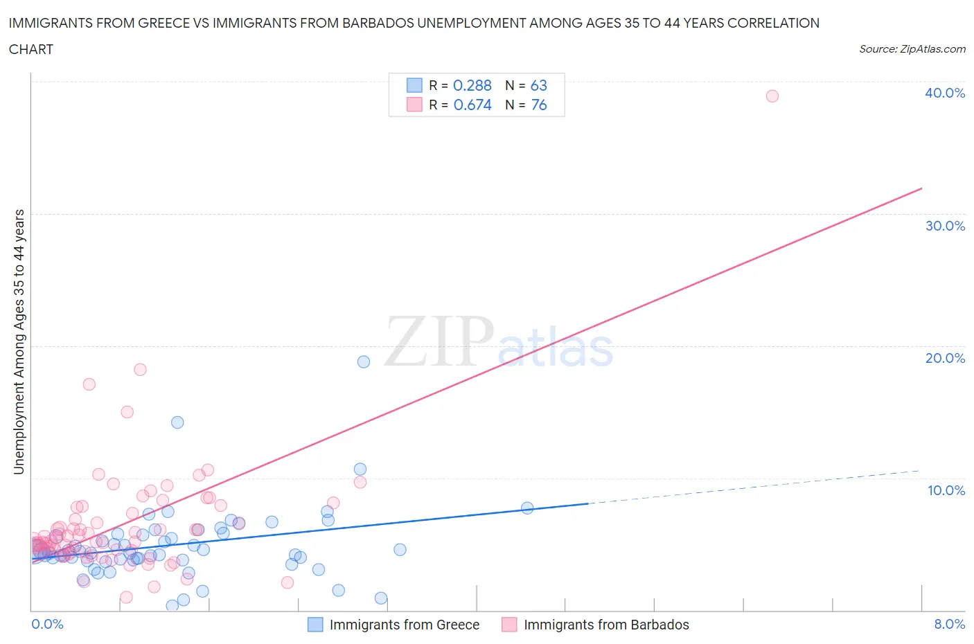 Immigrants from Greece vs Immigrants from Barbados Unemployment Among Ages 35 to 44 years