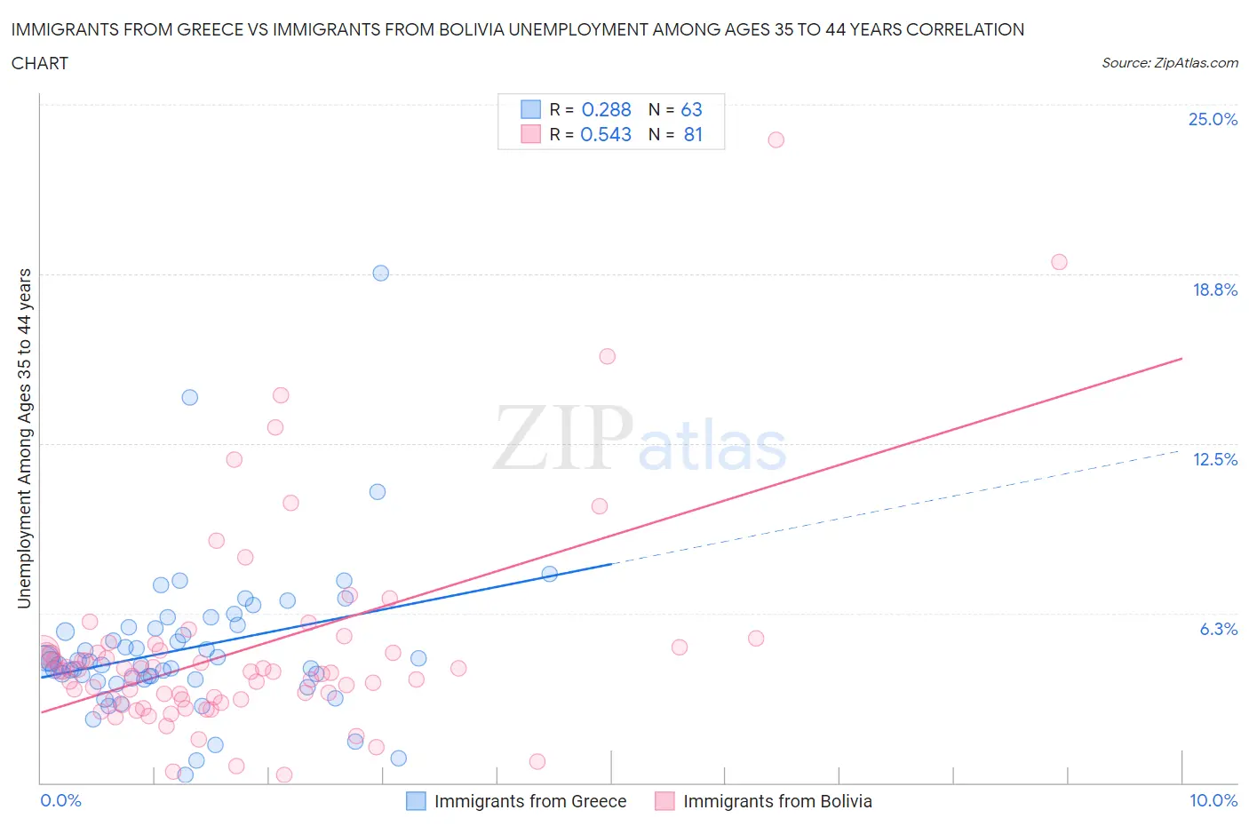 Immigrants from Greece vs Immigrants from Bolivia Unemployment Among Ages 35 to 44 years