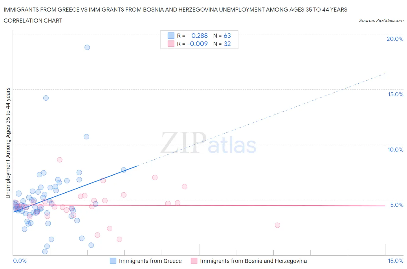 Immigrants from Greece vs Immigrants from Bosnia and Herzegovina Unemployment Among Ages 35 to 44 years