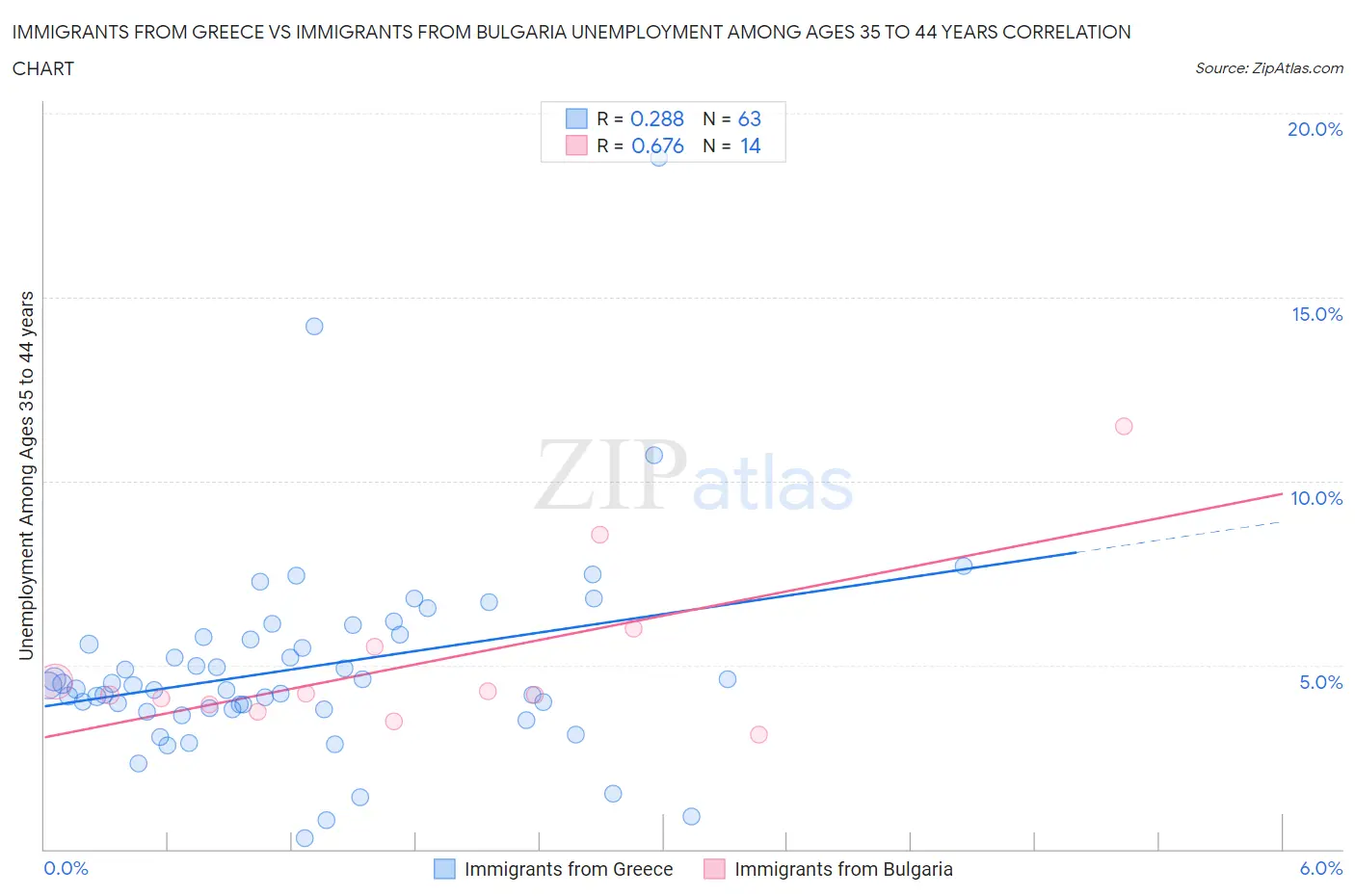 Immigrants from Greece vs Immigrants from Bulgaria Unemployment Among Ages 35 to 44 years