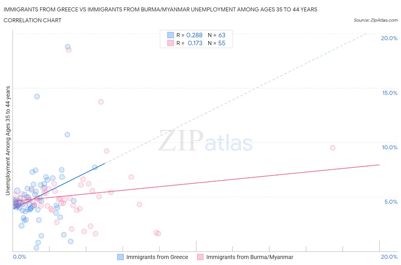 Immigrants from Greece vs Immigrants from Burma/Myanmar Unemployment Among Ages 35 to 44 years