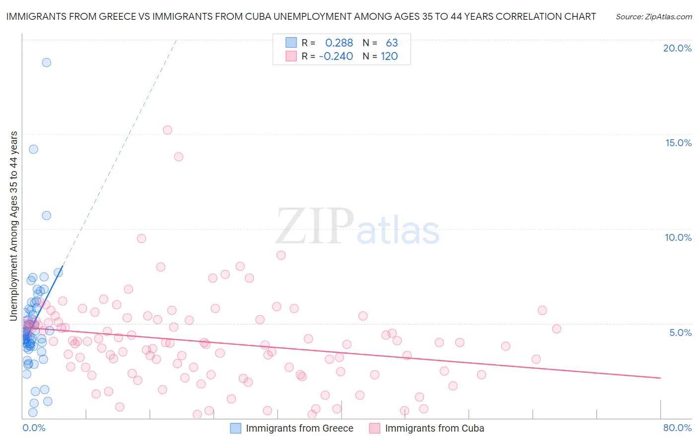 Immigrants from Greece vs Immigrants from Cuba Unemployment Among Ages 35 to 44 years