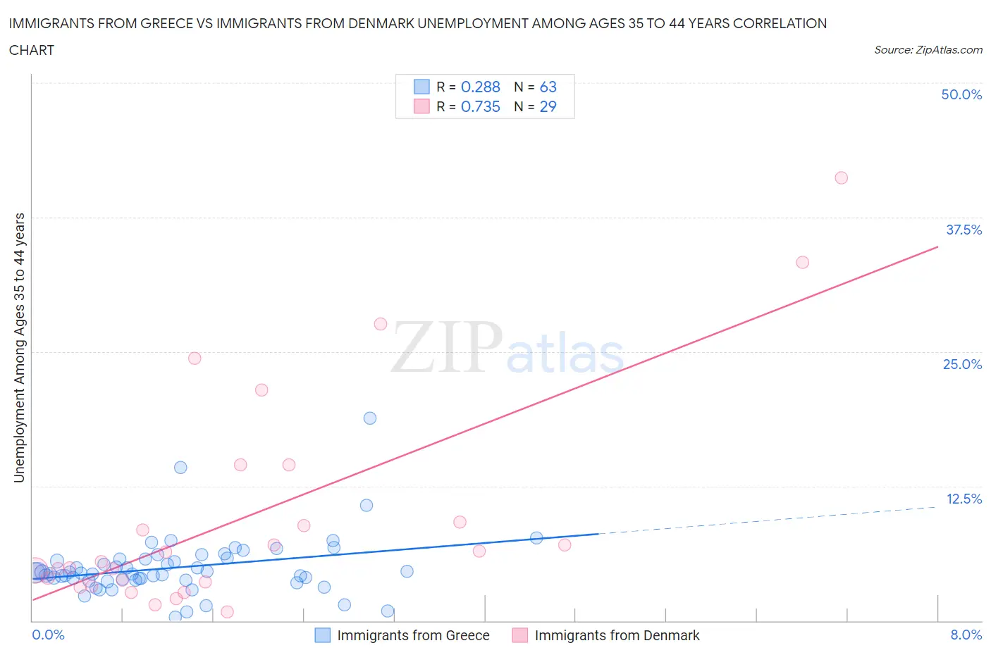 Immigrants from Greece vs Immigrants from Denmark Unemployment Among Ages 35 to 44 years