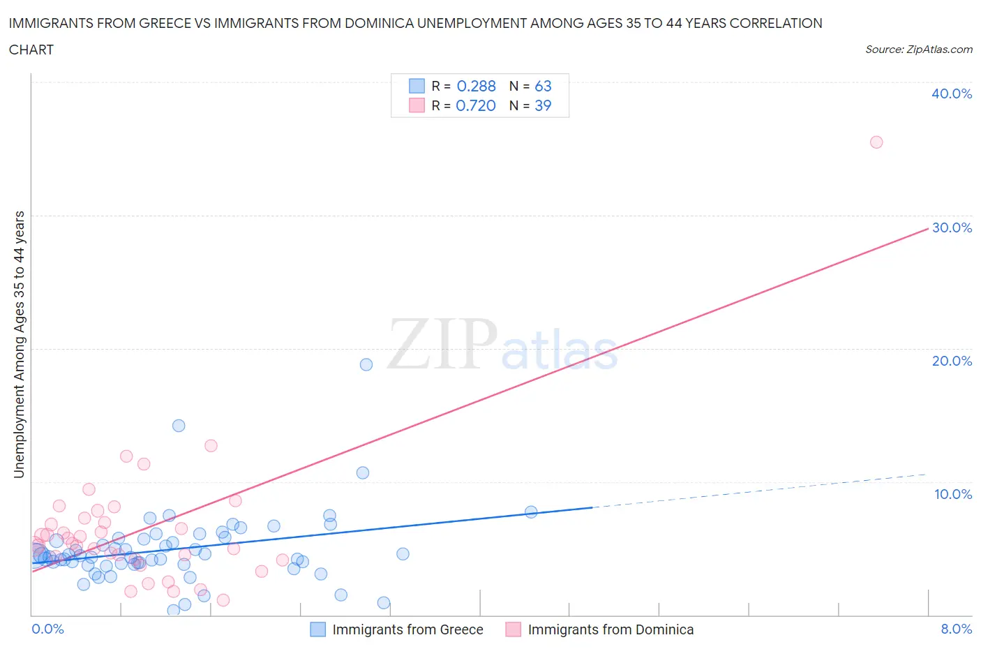 Immigrants from Greece vs Immigrants from Dominica Unemployment Among Ages 35 to 44 years