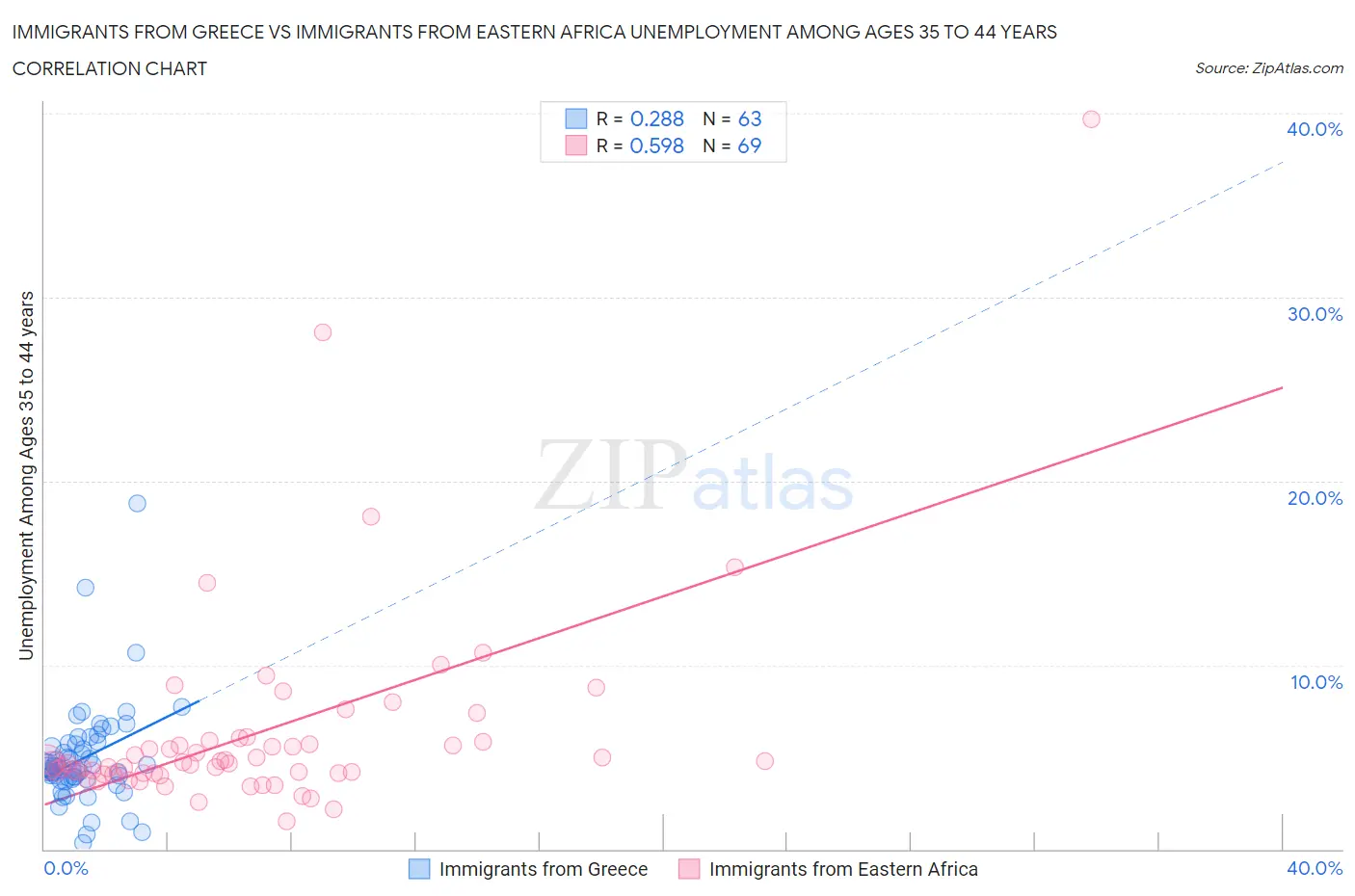 Immigrants from Greece vs Immigrants from Eastern Africa Unemployment Among Ages 35 to 44 years