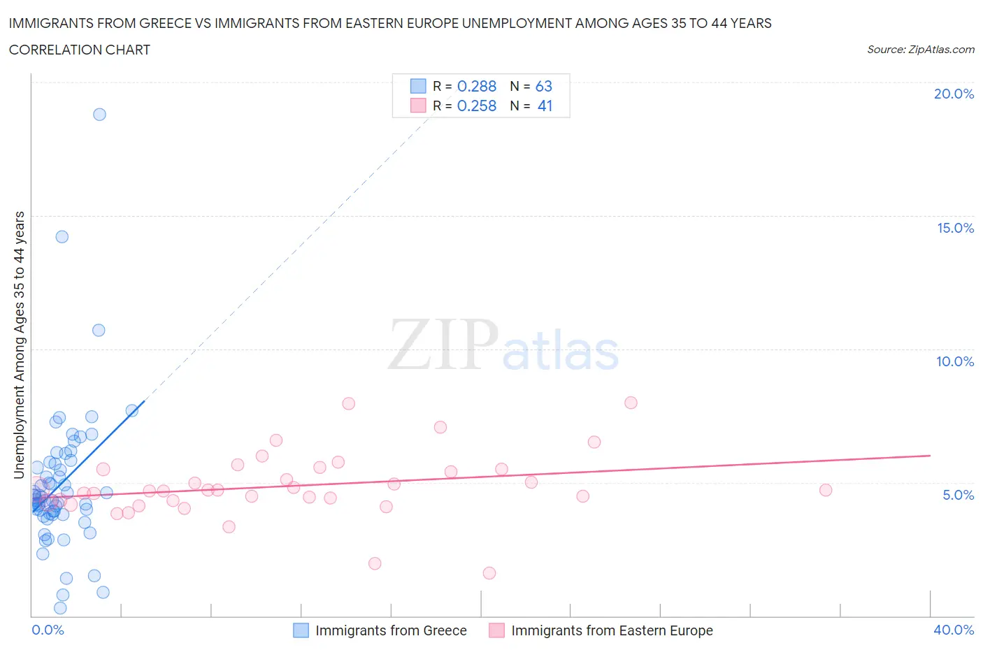 Immigrants from Greece vs Immigrants from Eastern Europe Unemployment Among Ages 35 to 44 years