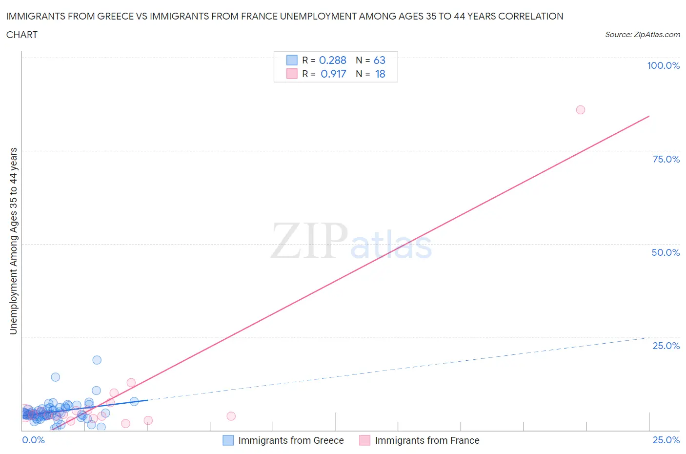 Immigrants from Greece vs Immigrants from France Unemployment Among Ages 35 to 44 years