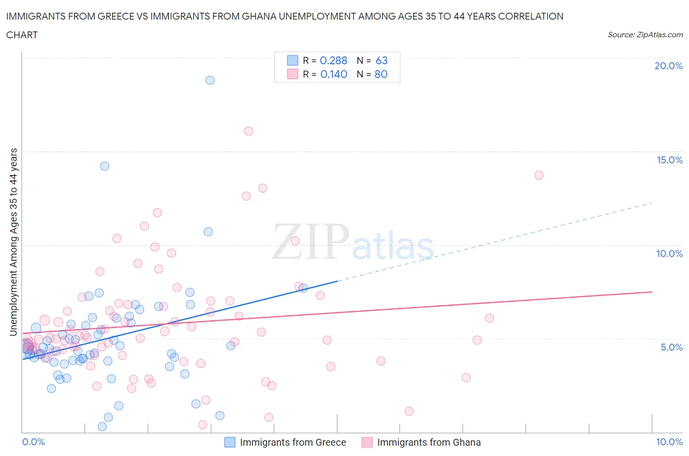 Immigrants from Greece vs Immigrants from Ghana Unemployment Among Ages 35 to 44 years