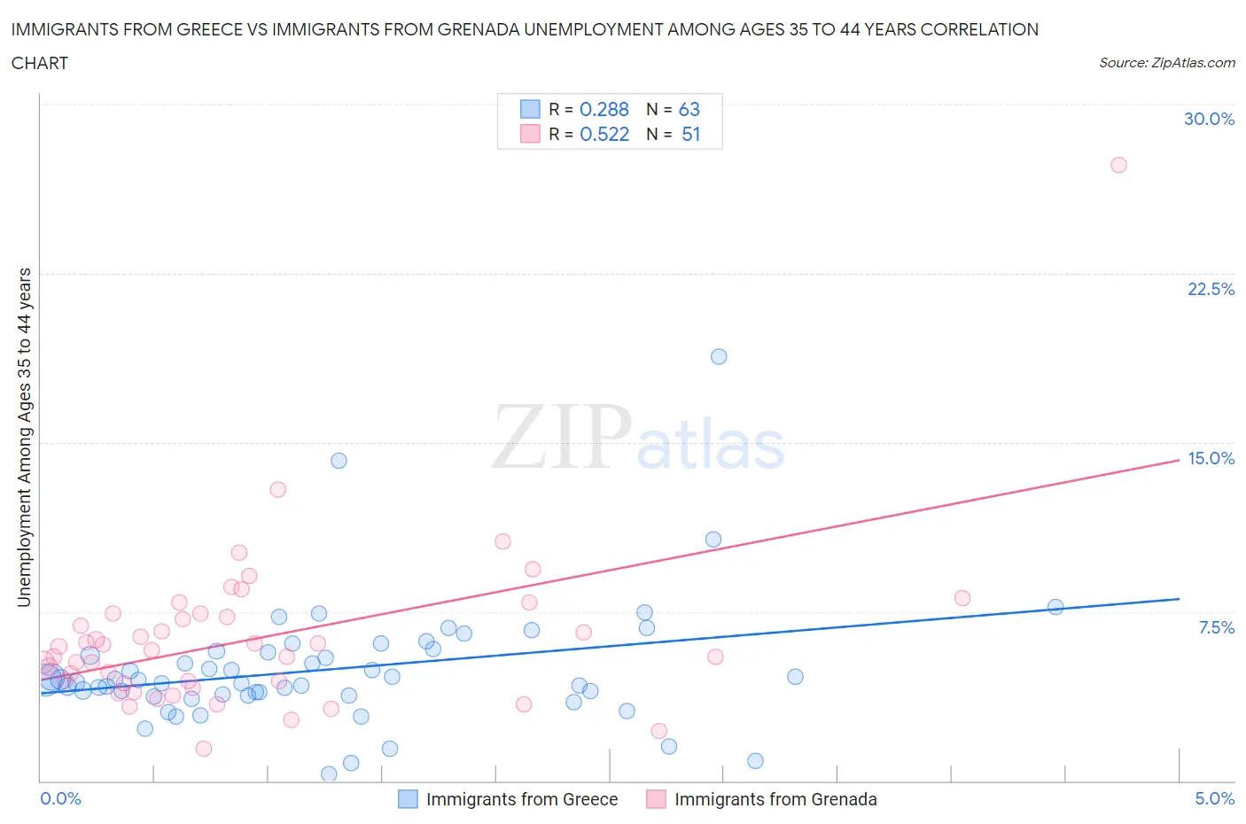 Immigrants from Greece vs Immigrants from Grenada Unemployment Among Ages 35 to 44 years