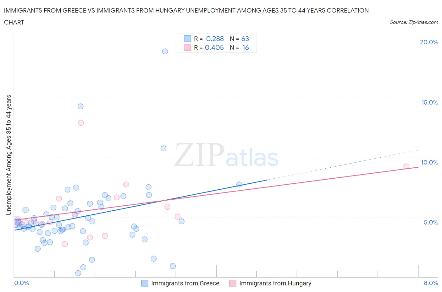 Immigrants from Greece vs Immigrants from Hungary Unemployment Among Ages 35 to 44 years