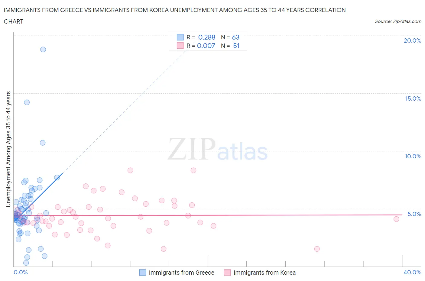 Immigrants from Greece vs Immigrants from Korea Unemployment Among Ages 35 to 44 years