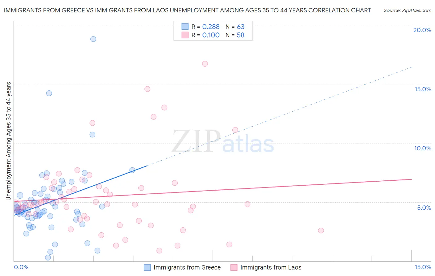 Immigrants from Greece vs Immigrants from Laos Unemployment Among Ages 35 to 44 years