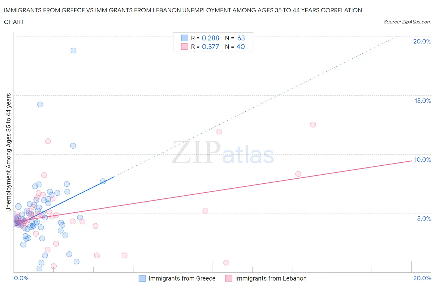 Immigrants from Greece vs Immigrants from Lebanon Unemployment Among Ages 35 to 44 years