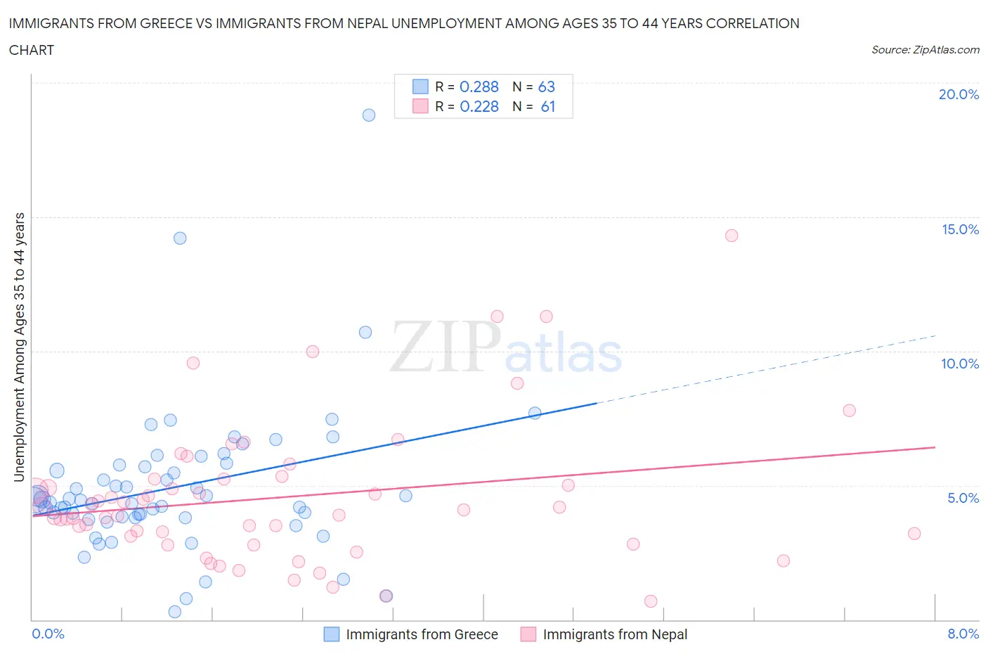 Immigrants from Greece vs Immigrants from Nepal Unemployment Among Ages 35 to 44 years