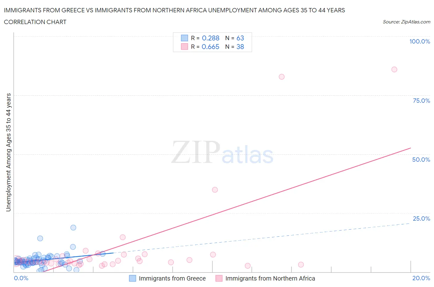 Immigrants from Greece vs Immigrants from Northern Africa Unemployment Among Ages 35 to 44 years