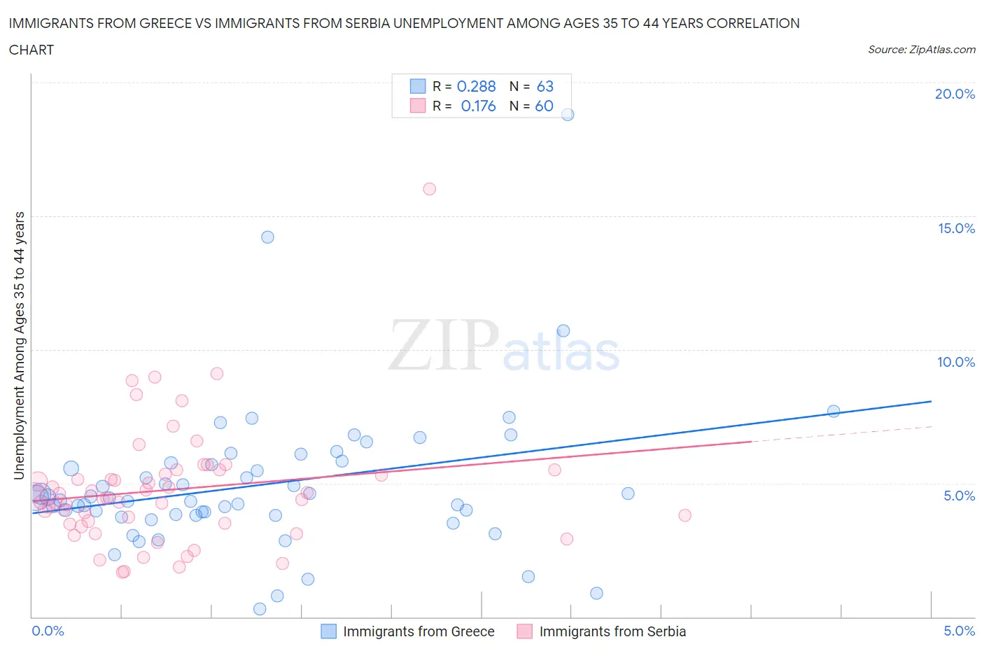 Immigrants from Greece vs Immigrants from Serbia Unemployment Among Ages 35 to 44 years