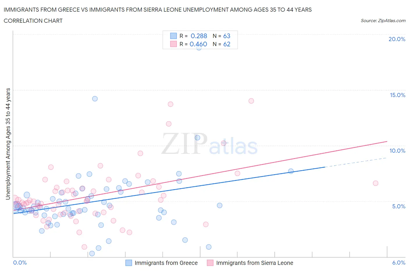 Immigrants from Greece vs Immigrants from Sierra Leone Unemployment Among Ages 35 to 44 years