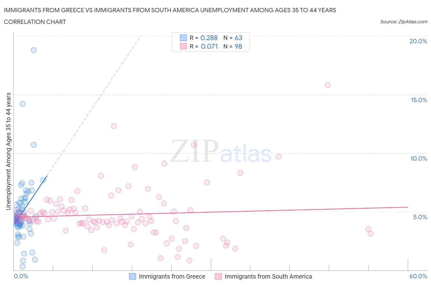 Immigrants from Greece vs Immigrants from South America Unemployment Among Ages 35 to 44 years