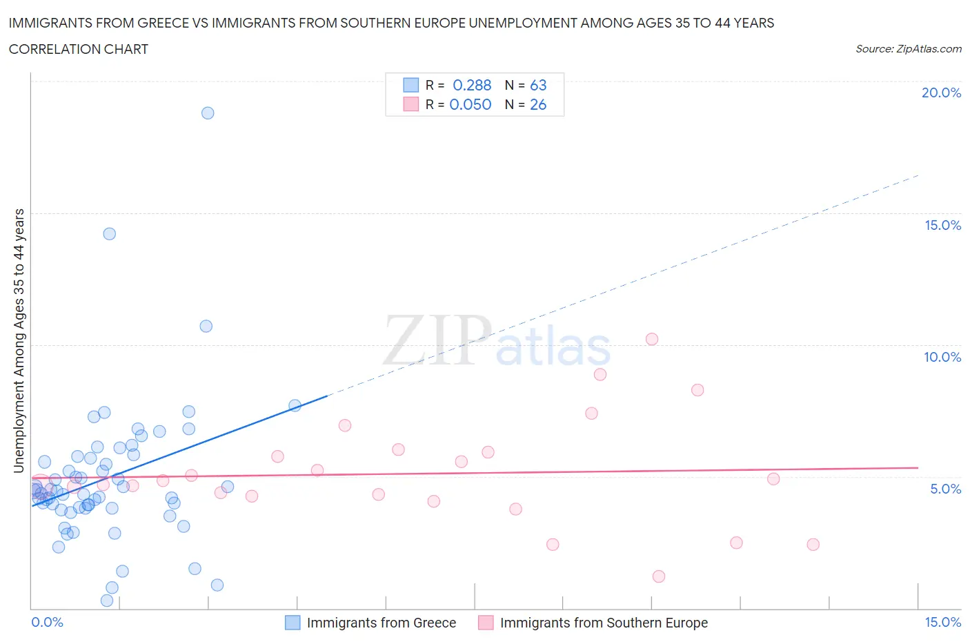 Immigrants from Greece vs Immigrants from Southern Europe Unemployment Among Ages 35 to 44 years