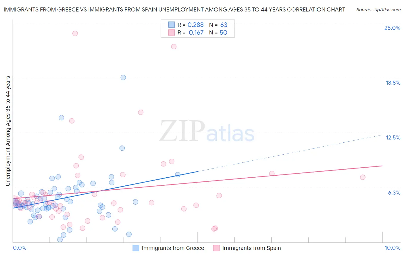 Immigrants from Greece vs Immigrants from Spain Unemployment Among Ages 35 to 44 years