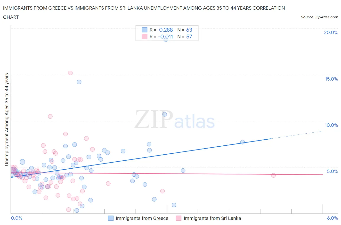 Immigrants from Greece vs Immigrants from Sri Lanka Unemployment Among Ages 35 to 44 years
